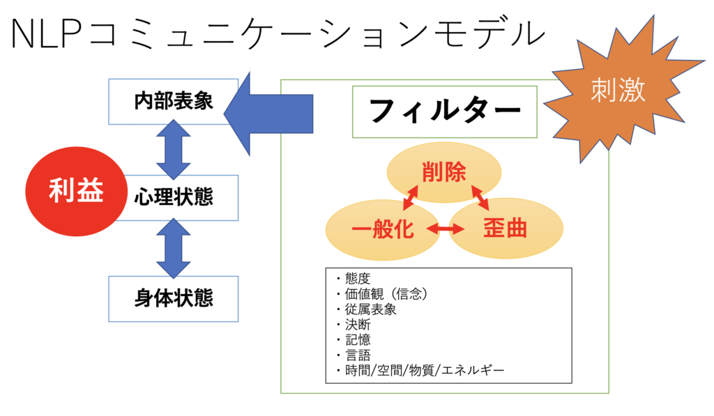 NLPコミュニケーションモデルの図