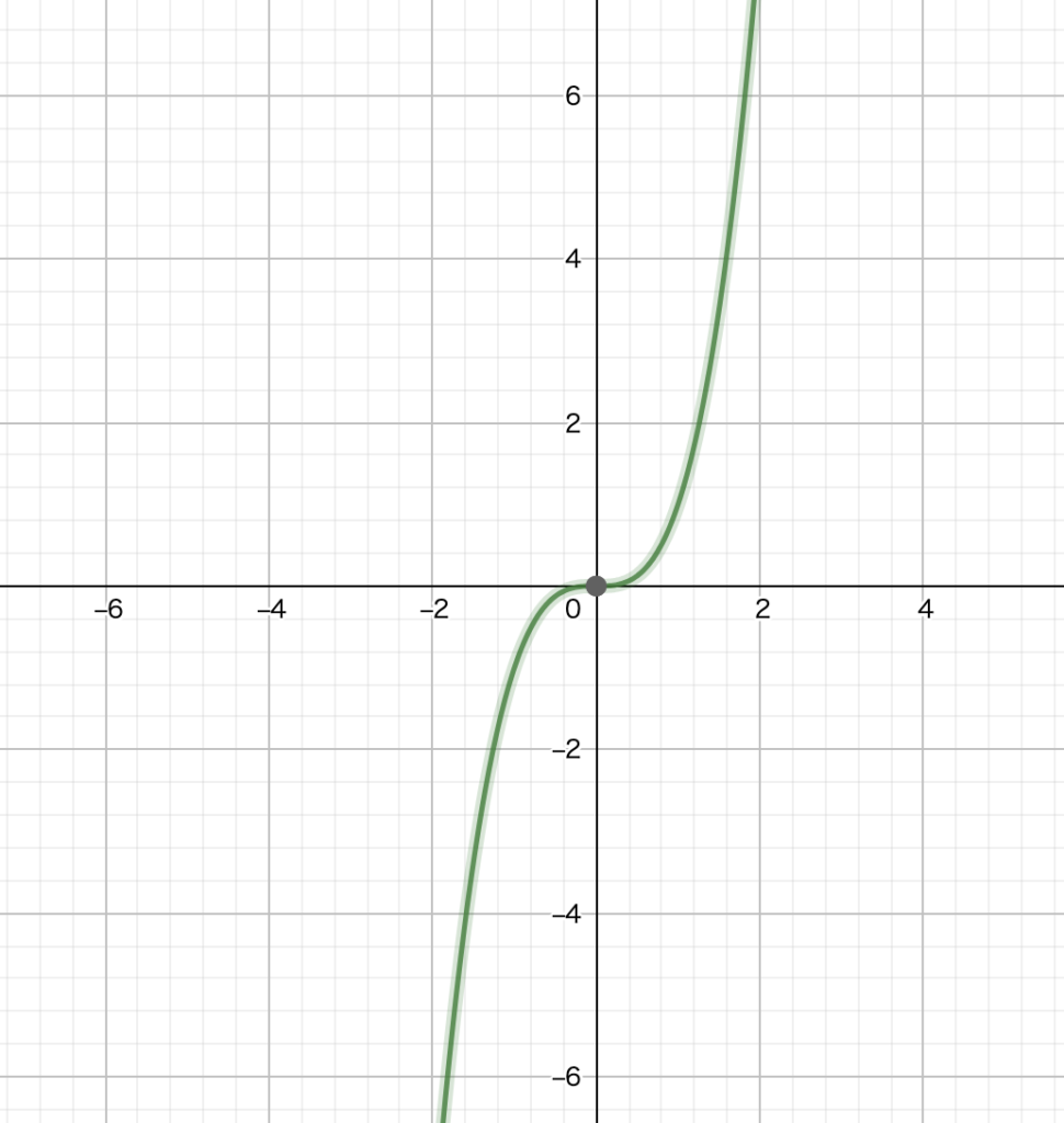 y=x^3のグラフの画像