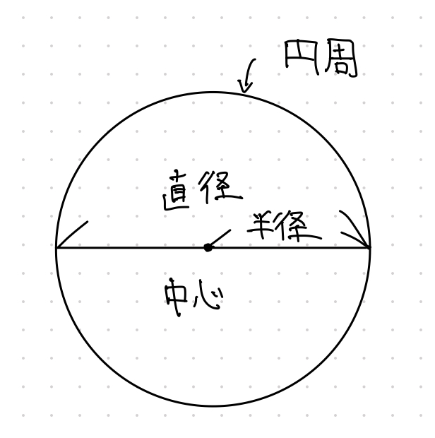 円の定義の画像