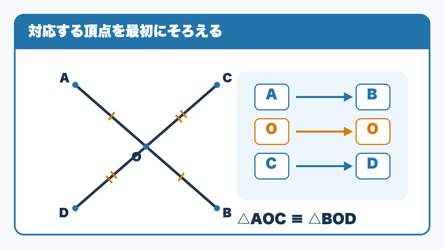 三角形AOCと三角形BODの対応する頂点を、AとB、OとO、CとDの順に示した図解。