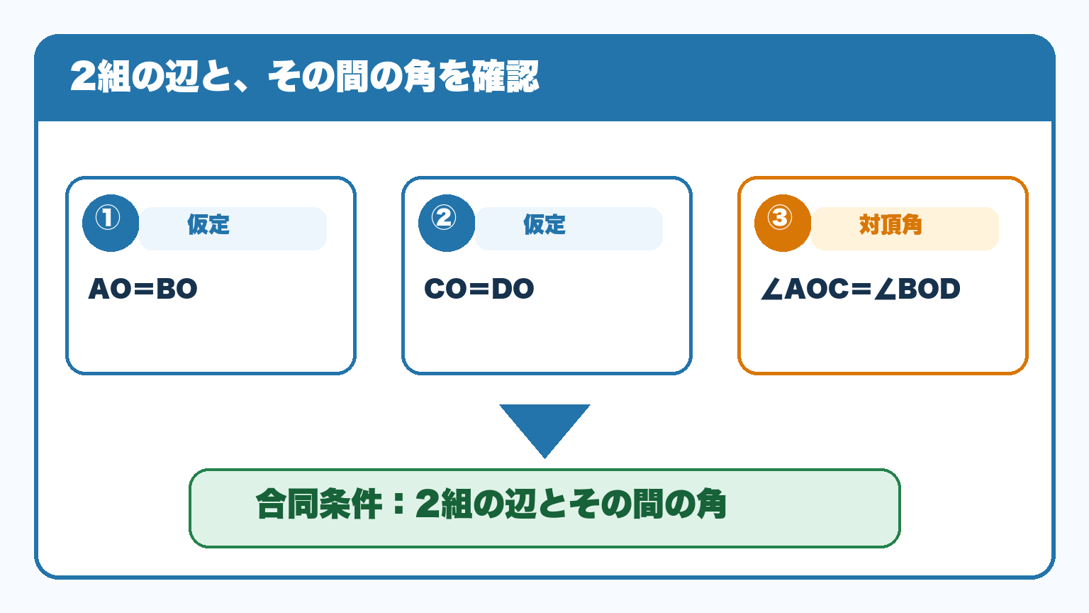 AO＝BO、CO＝DO、角AOC＝角BODの3条件から、2組の辺とその間の角による合同条件を選ぶ図解。