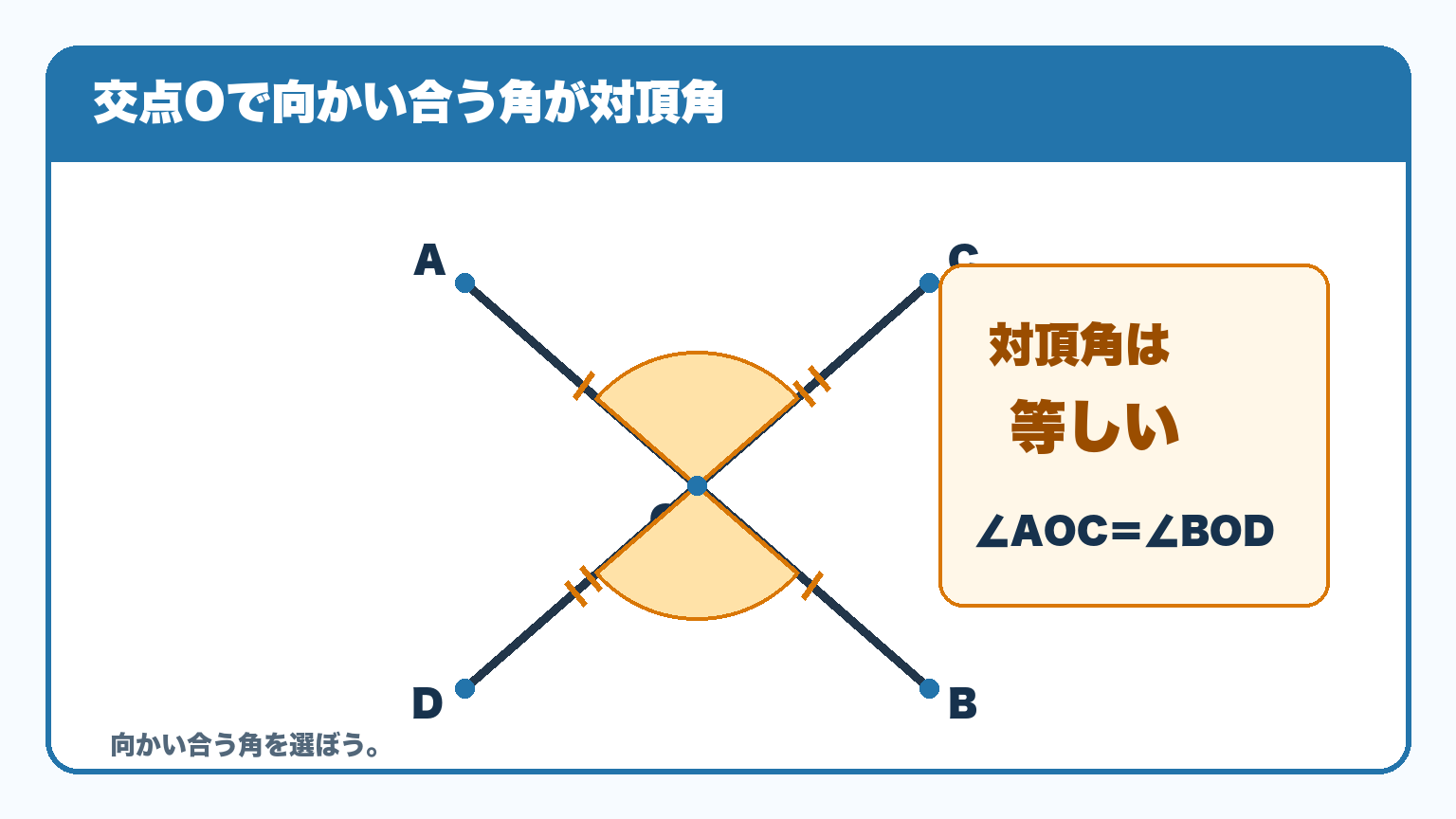 交点Oをはさんで向かい合う角AOCと角BODが対頂角で等しいことを示した図解。
