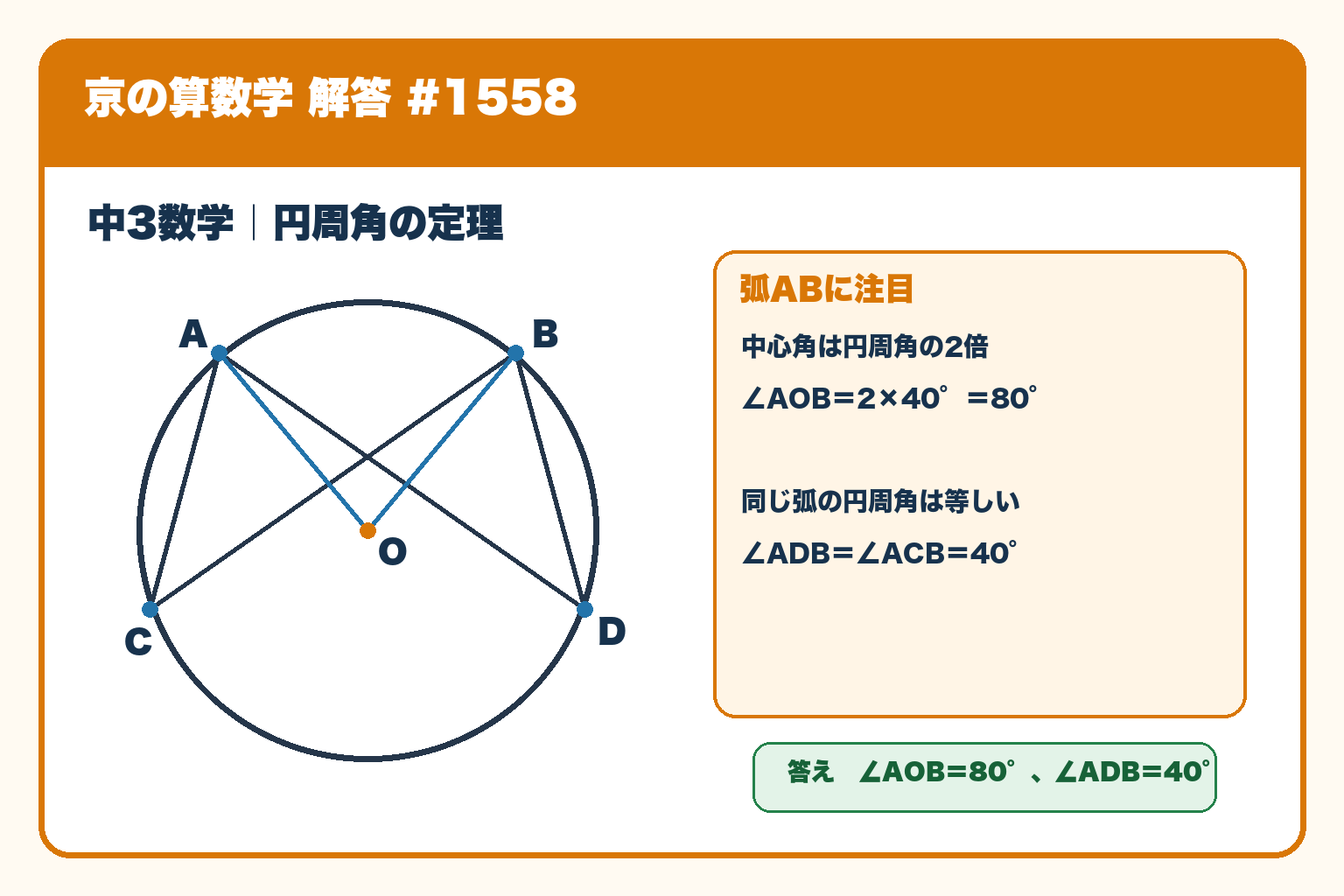 ∠ACB＝40度から、中心角AOB＝80度、同じ弧ABに対する円周角ADB＝40度と求める解答図。