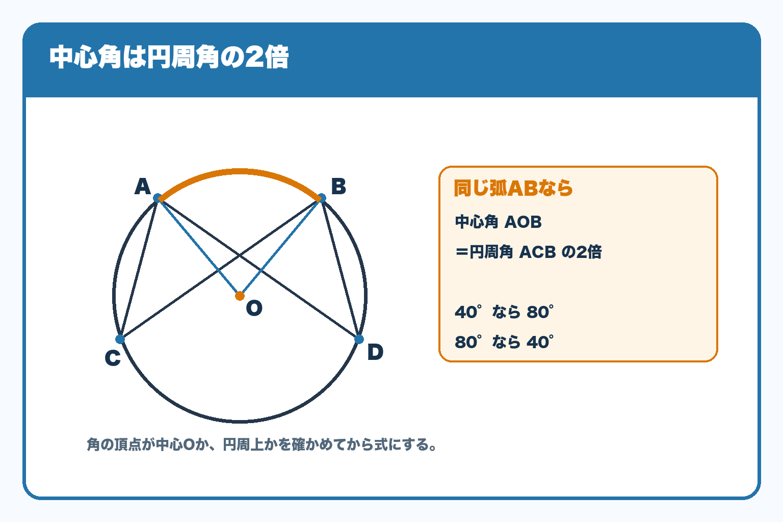 同じ弧ABに対して、中心角AOBは円周角ACBの2倍になる関係を、円の図と式で示した解説。