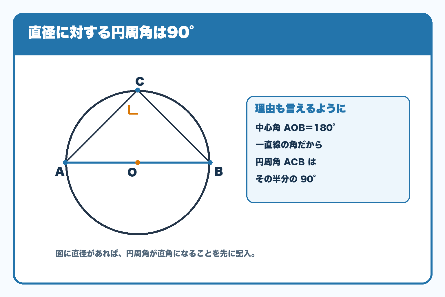 直径ABに対する円周角ACBが90度になることを、中心角180度の半分として示した図解。
