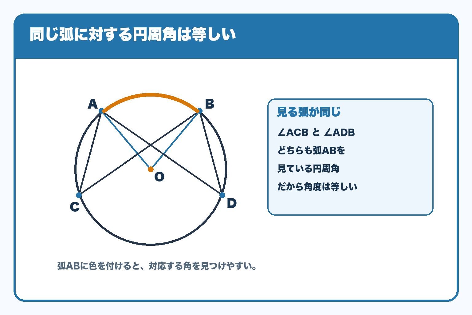 円の同じ弧ABに対する円周角ACBと円周角ADBが等しいことを、色分けした弧と角で示した図解。