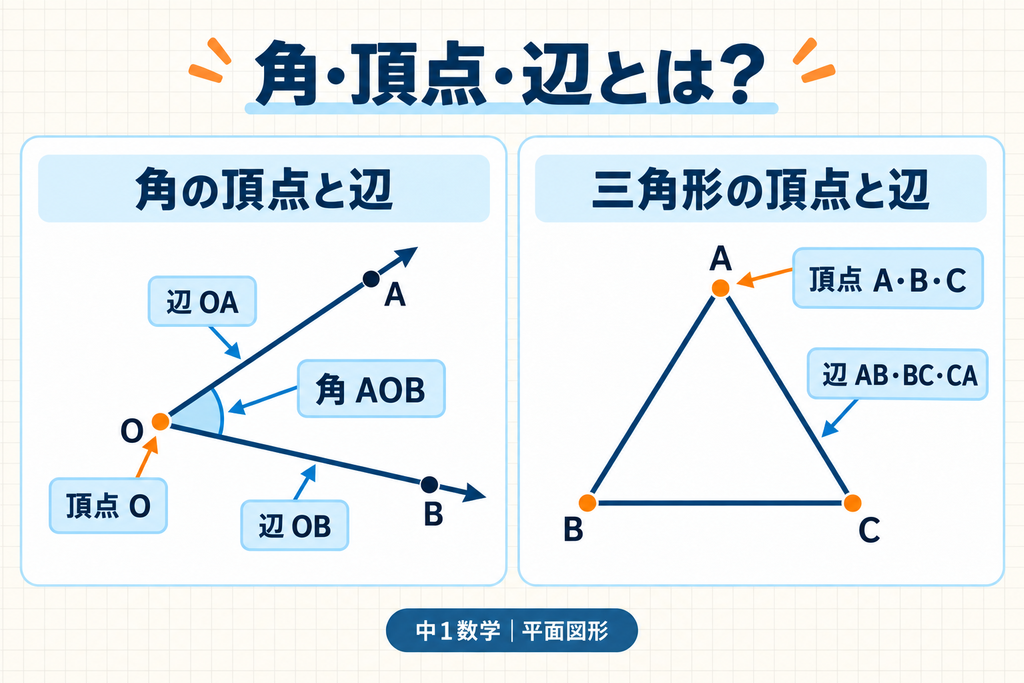 角・頂点・辺の意味を示す図解