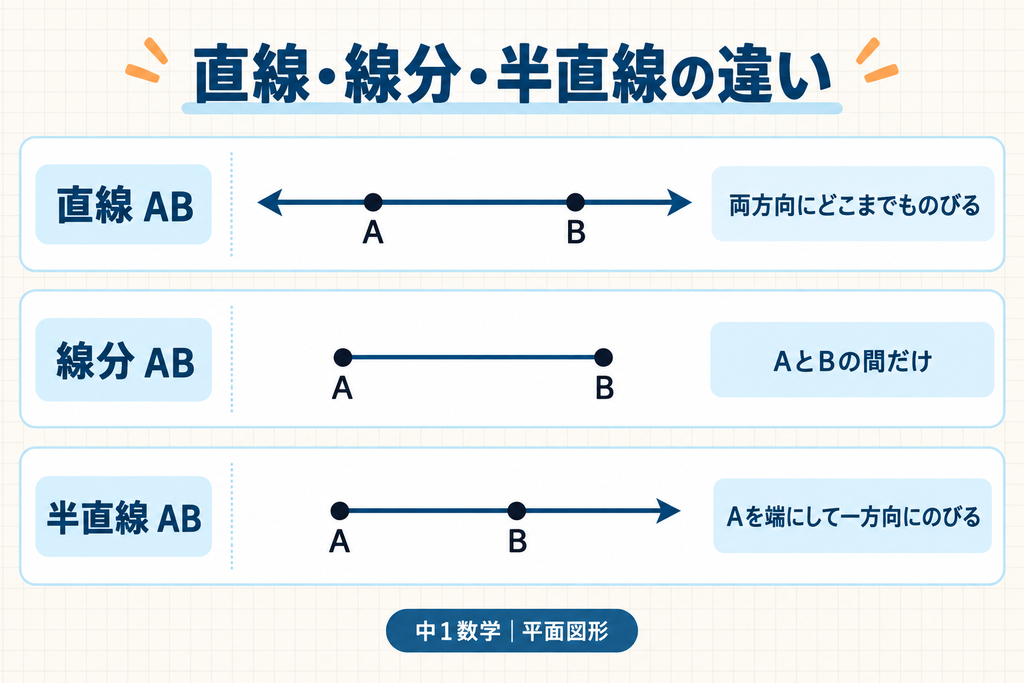 直線・線分・半直線の違いを示す図解