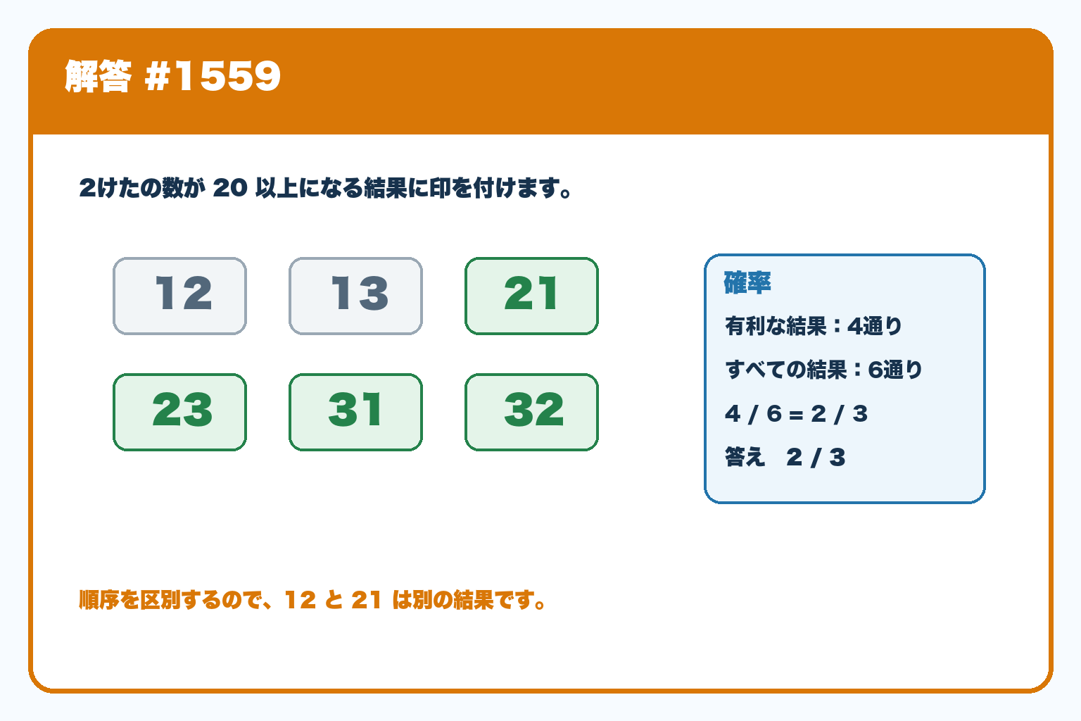 20以上になる4通り21・23・31・32を示し、確率を4/6＝2/3と求めた解答図。京の算数学解答#1559。