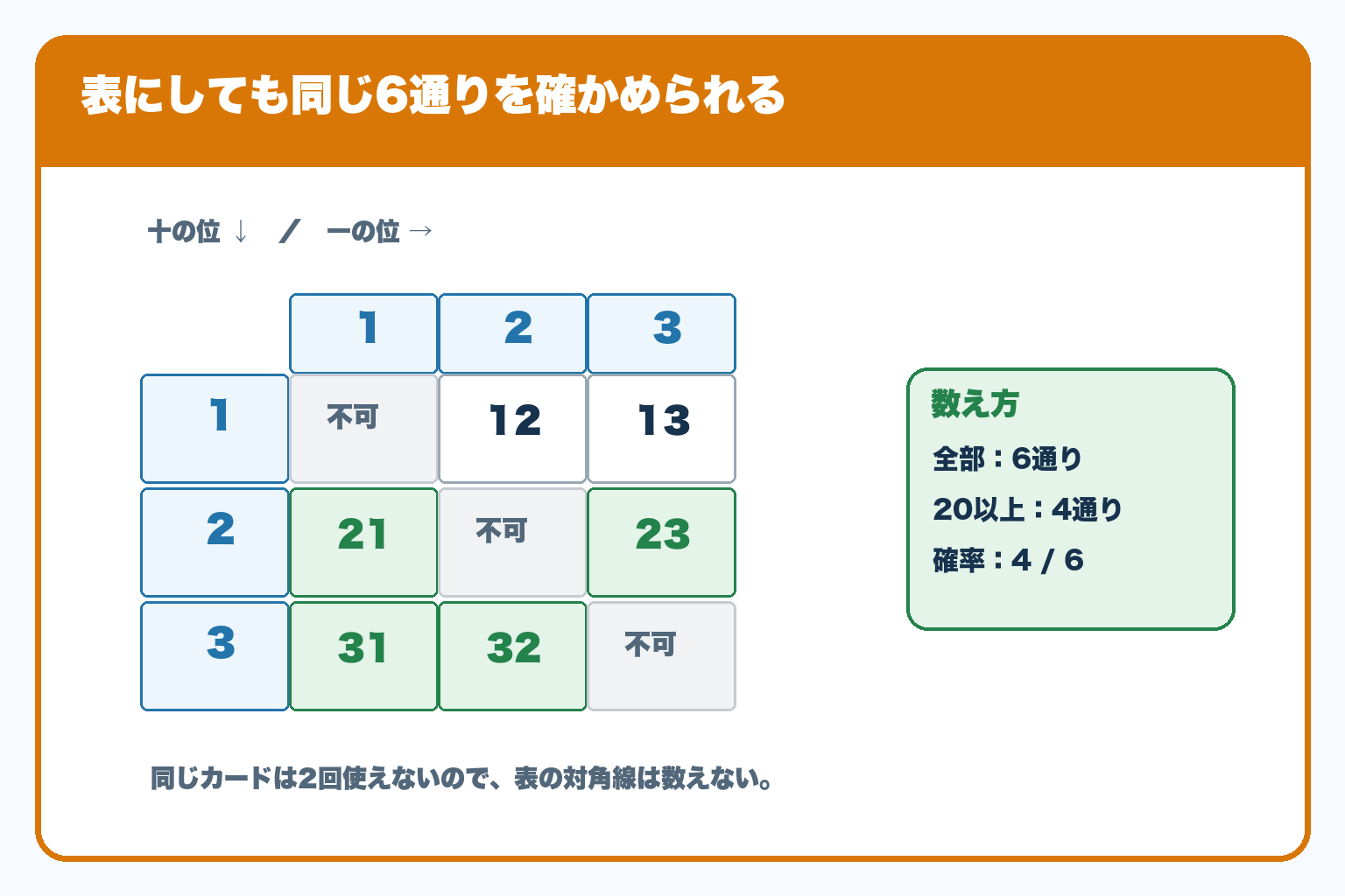 十の位と一の位を並べた場合の数の表。1・2・3から異なる2枚を選ぶ6通りを示し、20以上の4通りを強調している。