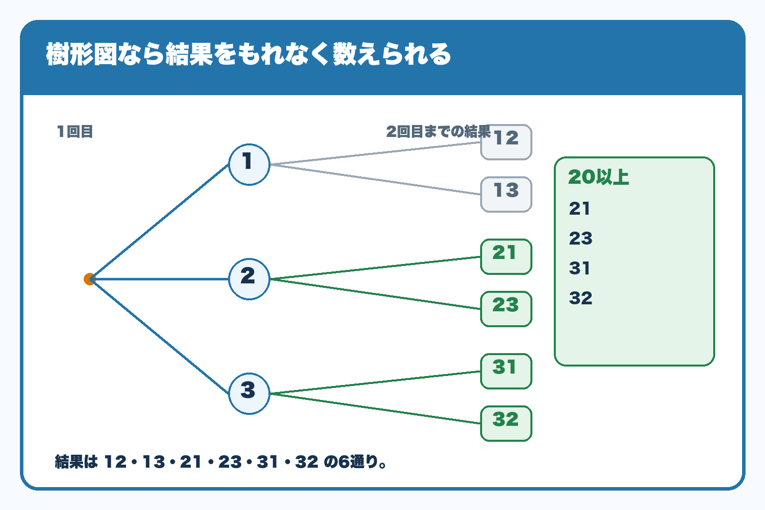 カードを1枚ずつ戻さず引く樹形図。結果12・13・21・23・31・32の6通りのうち、20以上の21・23・31・32を色分けしている。