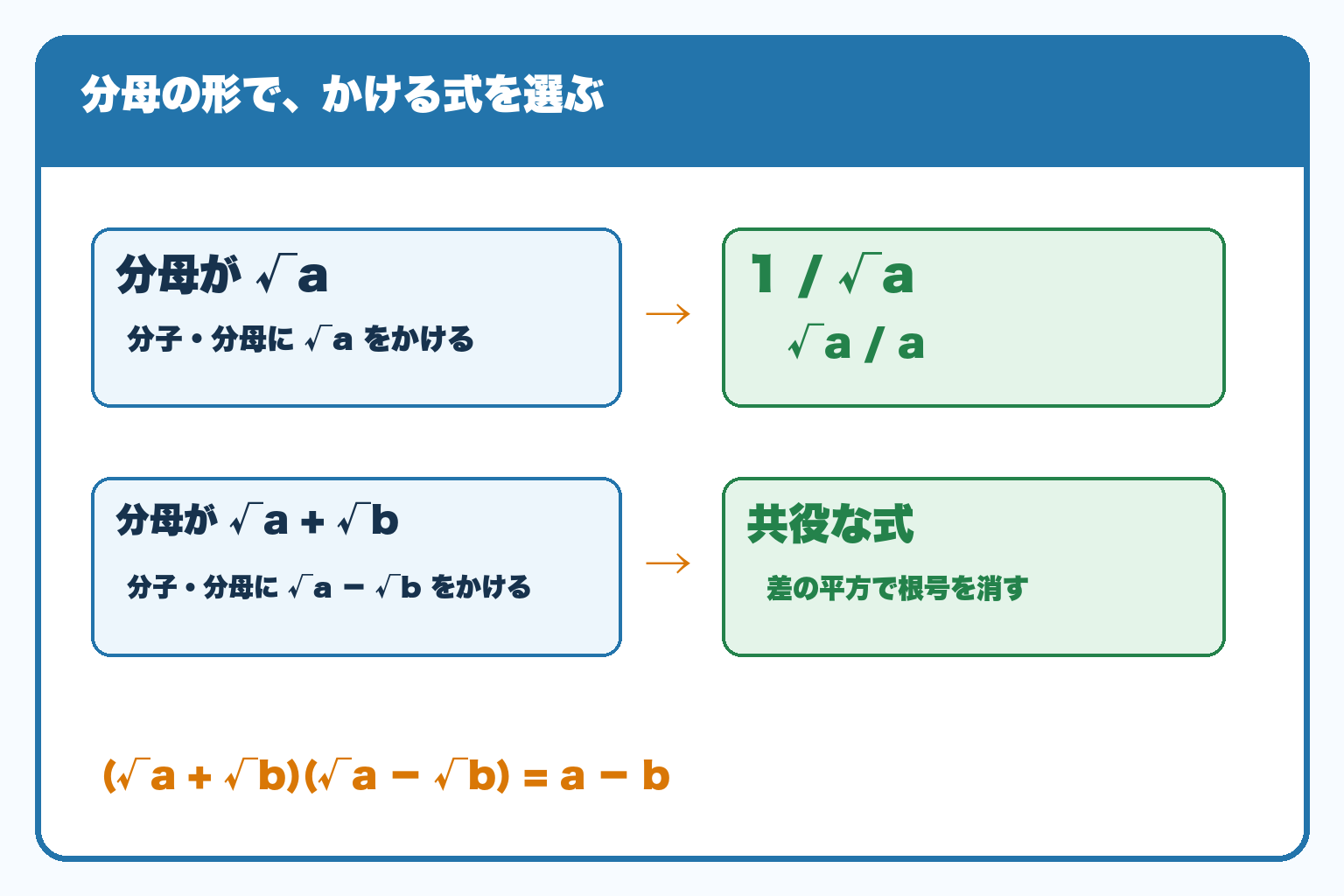 分母が√aなら√aをかけ、分母が√a＋√bなら共役な式の√a−√bをかける、分母の有理化の使い分け図。