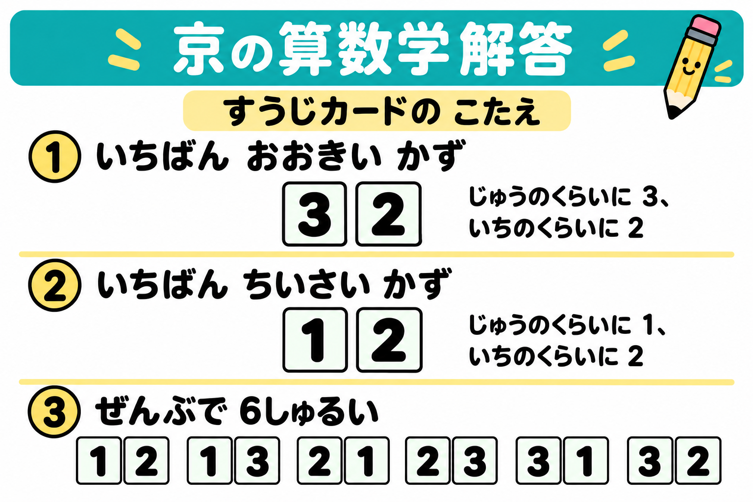 数字カード遊びの解答。一番大きい数は32、一番小さい数は12。できる数は12・13・21・23・31・32の6種類。