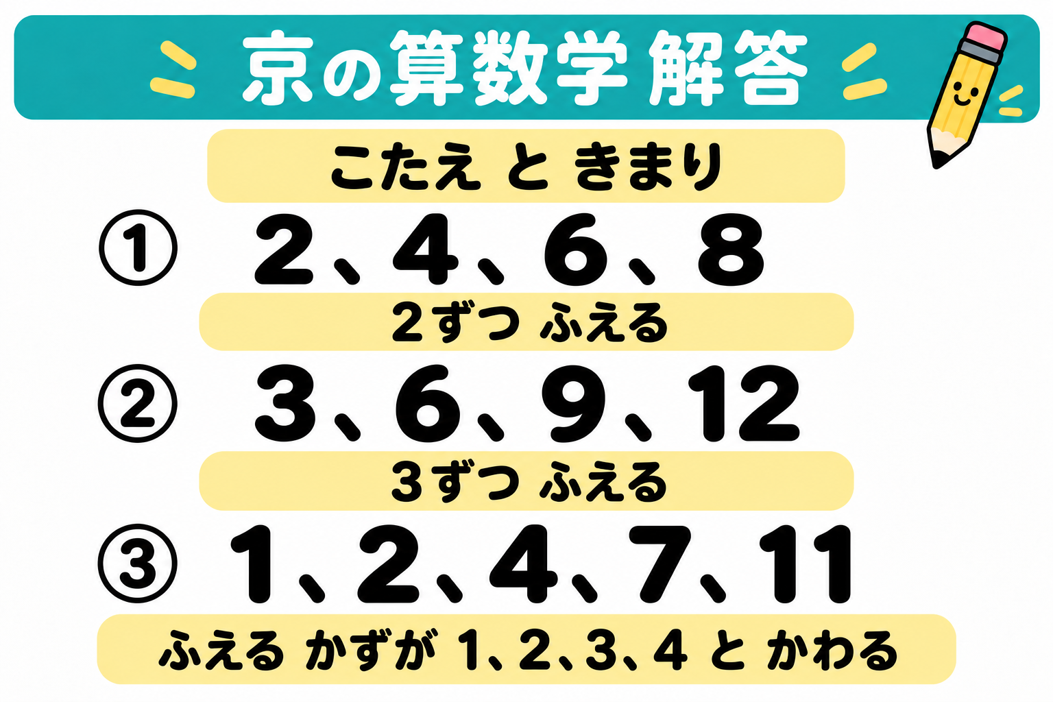 数のならびのきまり3問の解答。①2、4、6、8で2ずつ増える。②3、6、9、12で3ずつ増える。③1、2、4、7、11で増える数が1、2、3、4と変わる。