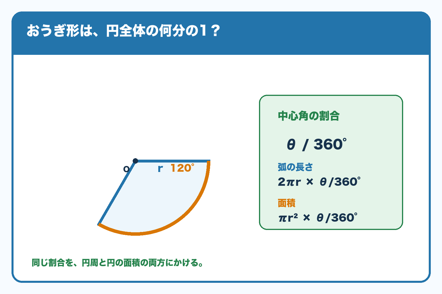 中心角120°のおうぎ形の図と、弧の長さは2πr×θ/360、面積はπr²×θ/360という公式。