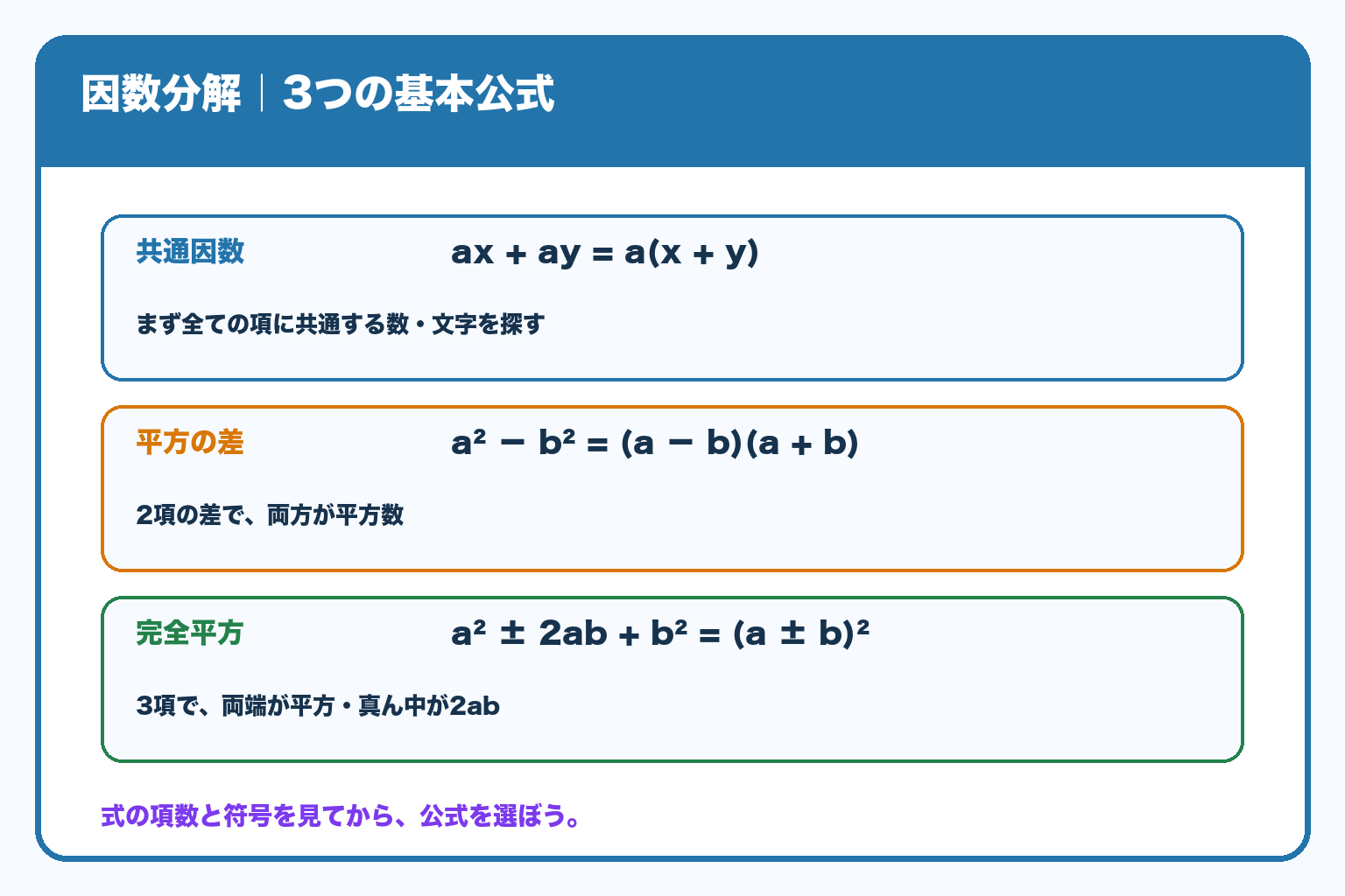 因数分解の基本公式を共通因数、平方の差、完全平方の3種類に分けて整理した図。各公式の見分け方も説明。