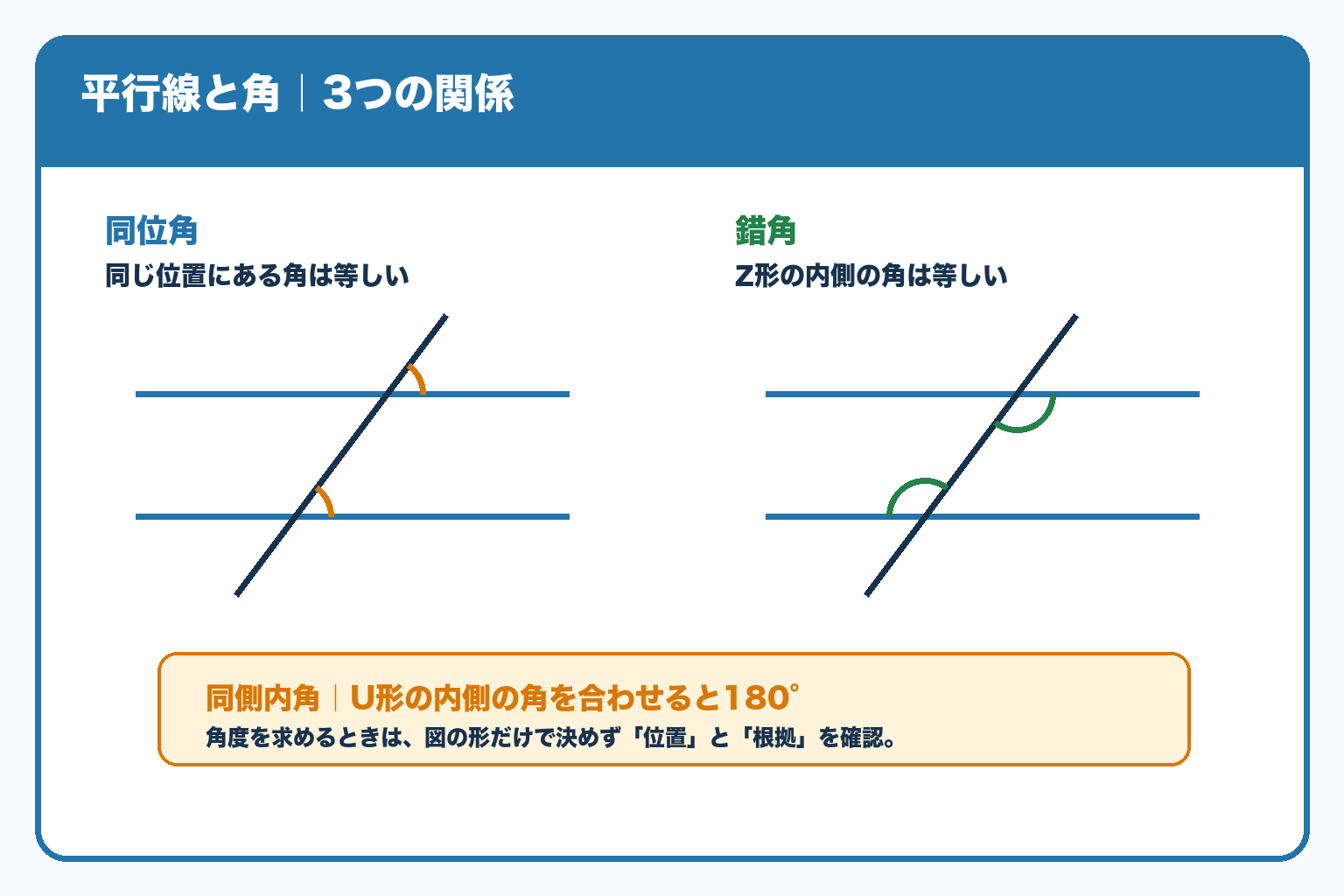 同位角と錯角を示す図。角の弧を平行線と斜めの直線の交点に合わせ、同位角は同じ位置、錯角は内側の対角の位置に示した図。