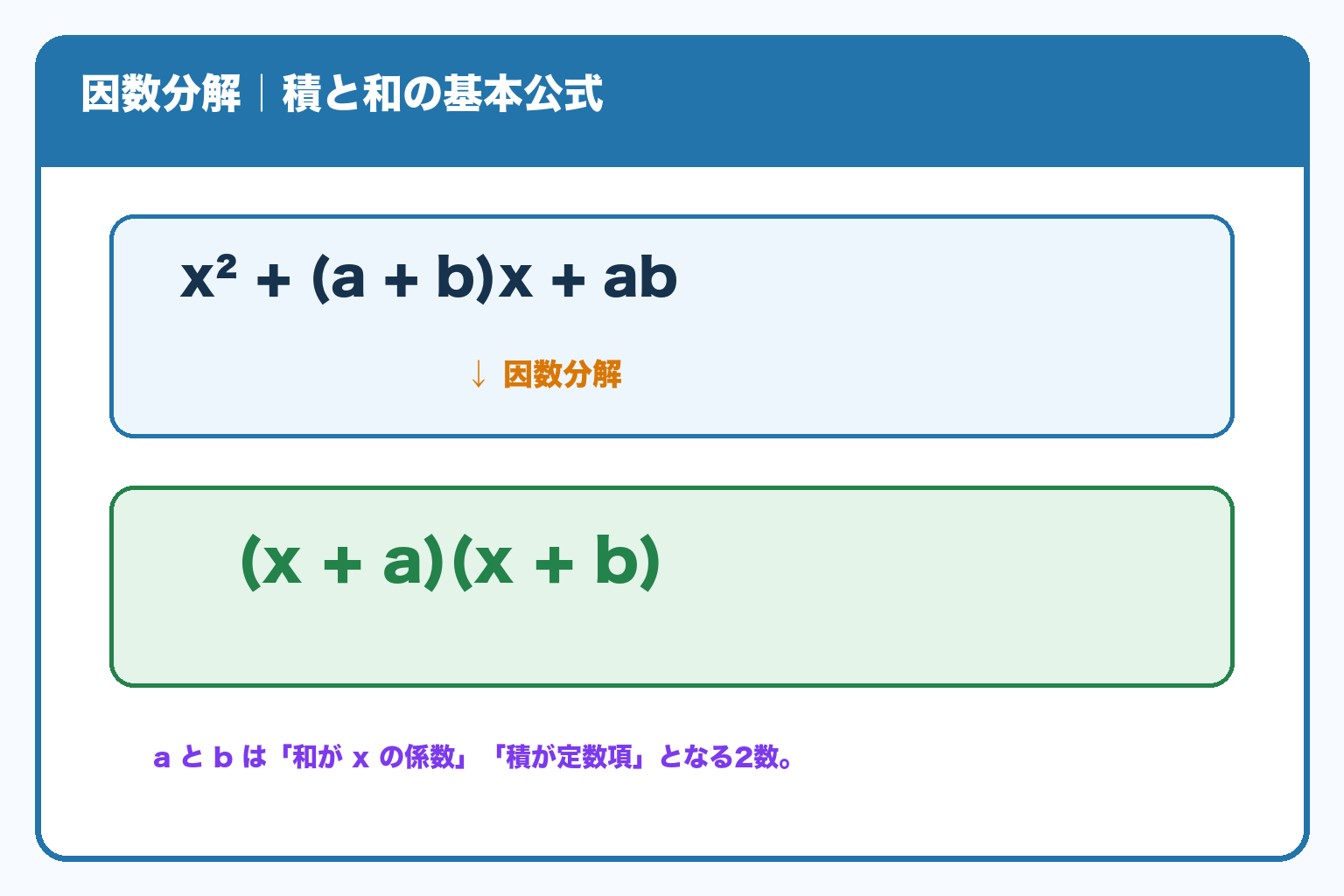 x²＋(a＋b)x＋abを因数分解すると(x＋a)(x＋b)。aとbは和がxの係数、積が定数項となる2数。