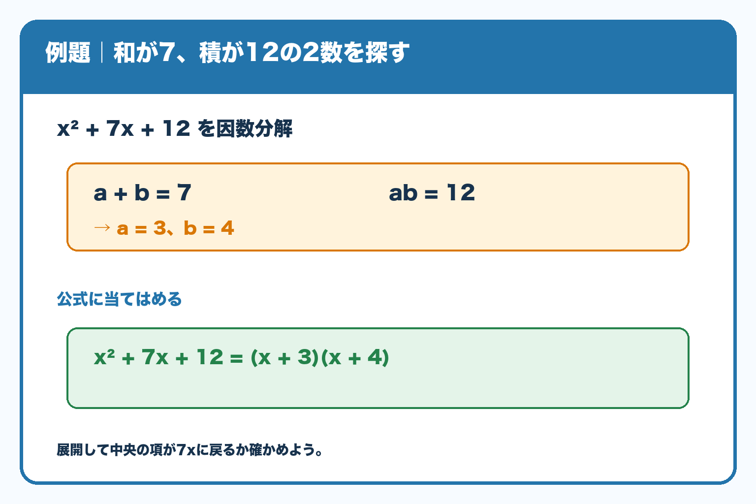 x²＋7x＋12では和が7、積が12となる3と4を選び、(x＋3)(x＋4)と因数分解する途中式。