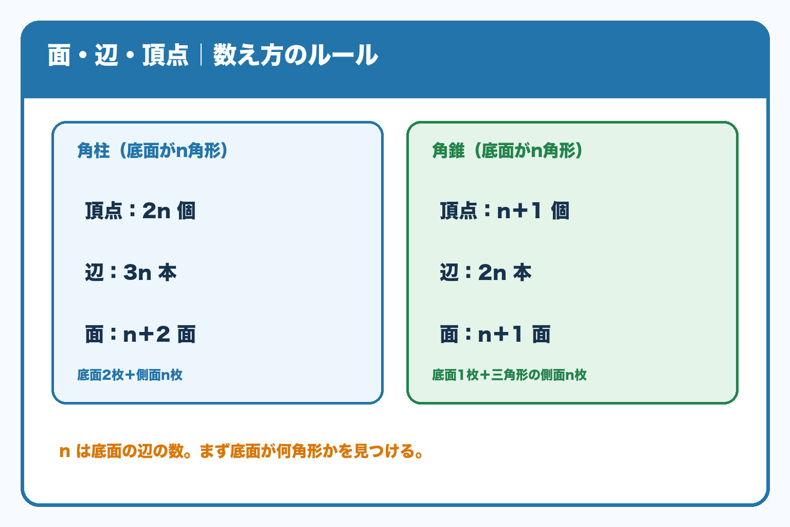 n角柱とn角錐の面・辺・頂点の数え方。角柱は頂点2n、辺3n、面n＋2。角錐は頂点n＋1、辺2n、面n＋1。