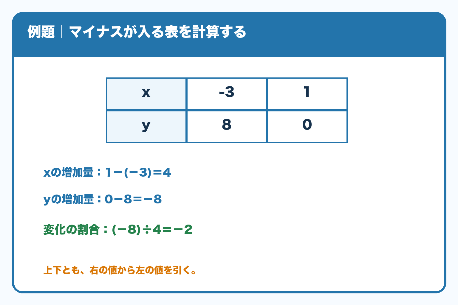 xが－3から1、yが8から0になる一次関数の例題。xの増加量は4、yの増加量は－8、変化の割合は－2。
