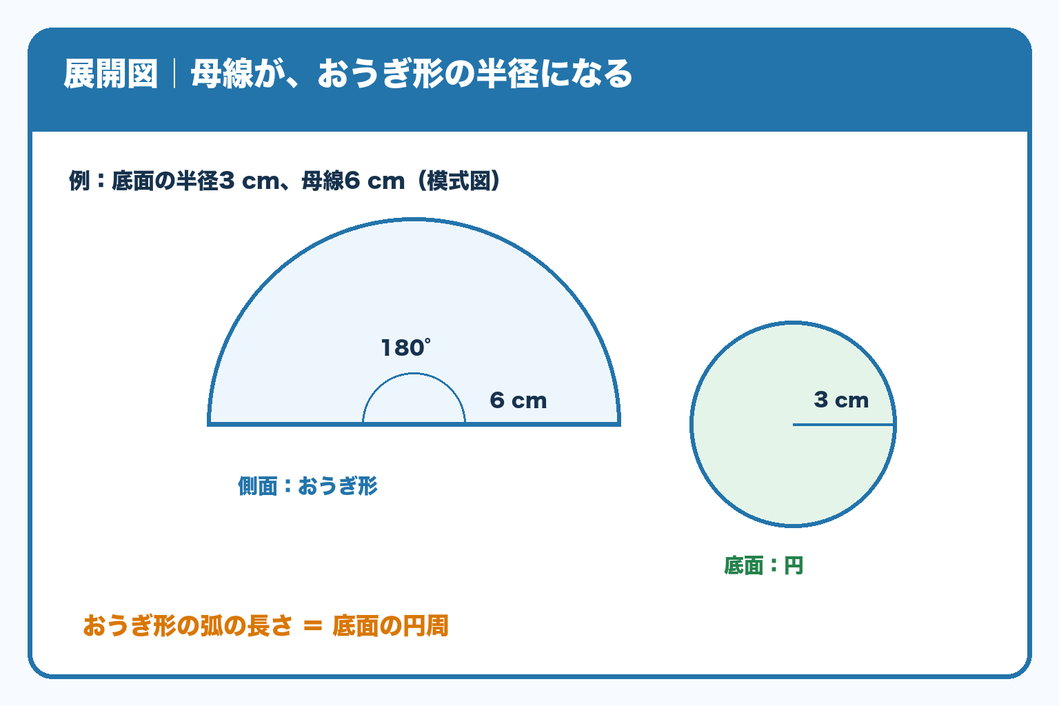 半径3cm、母線6cmの円錐の展開図の模式図。側面は半径6cm・中心角180度のおうぎ形、底面は半径3cmの円。