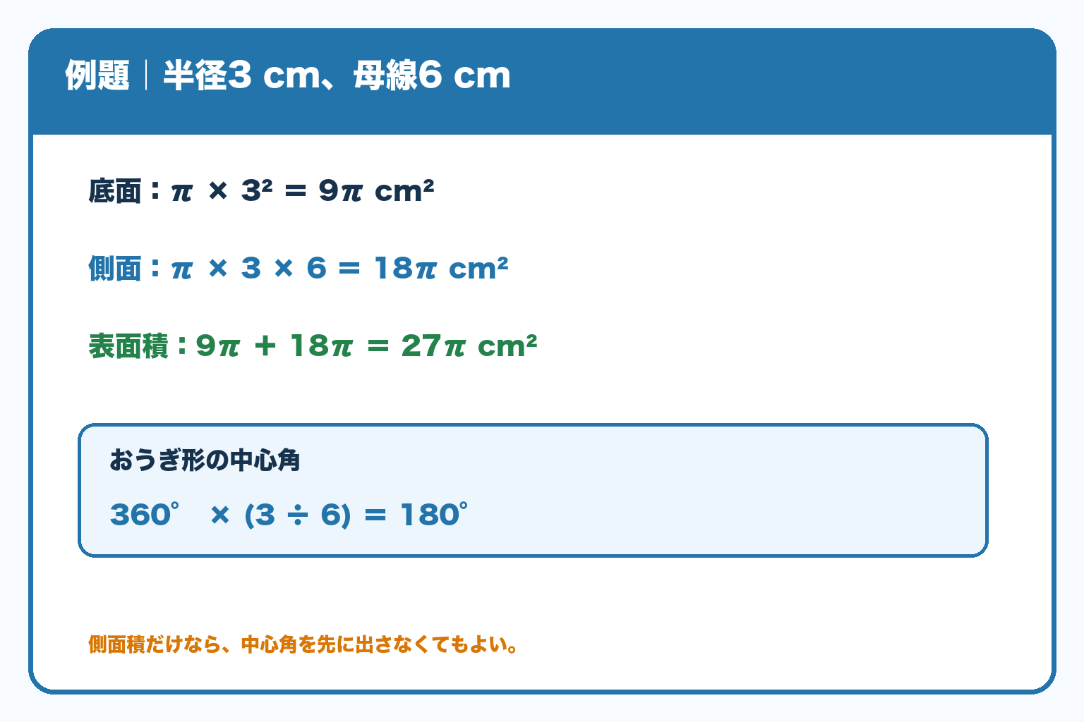 半径3cm、母線6cmの円錐。底面9πcm²、側面18πcm²、表面積27πcm²。側面の中心角は180度。