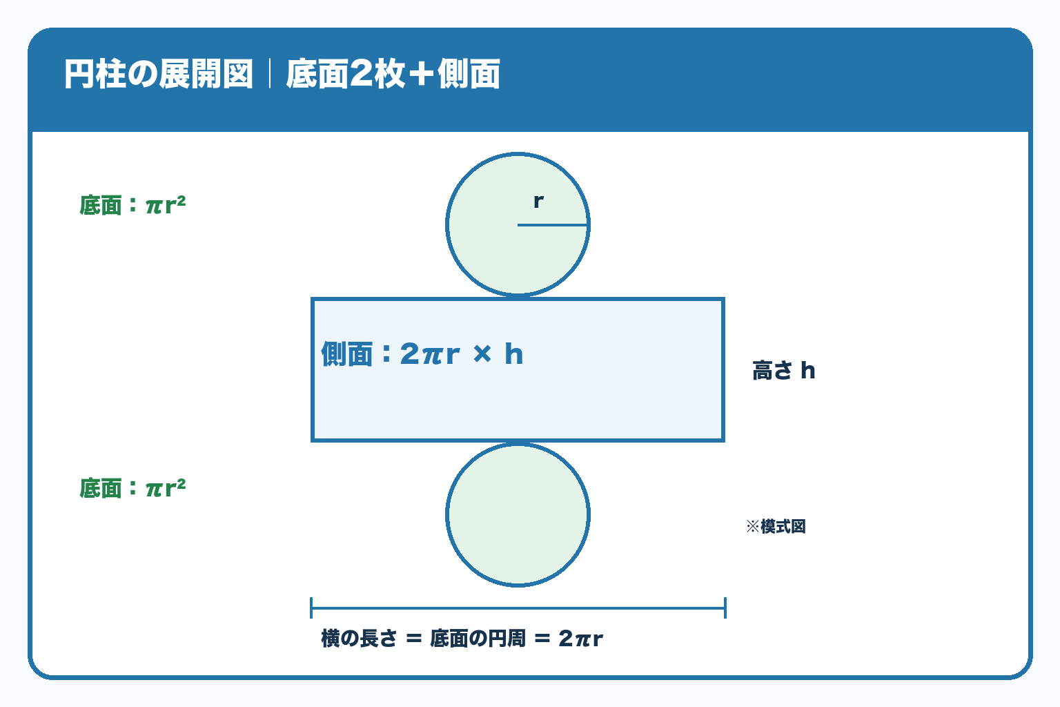 円柱の模式的な展開図。上下に底面の円2枚、中央に側面の長方形。長方形の横は底面の円周2πr、縦は高さh。