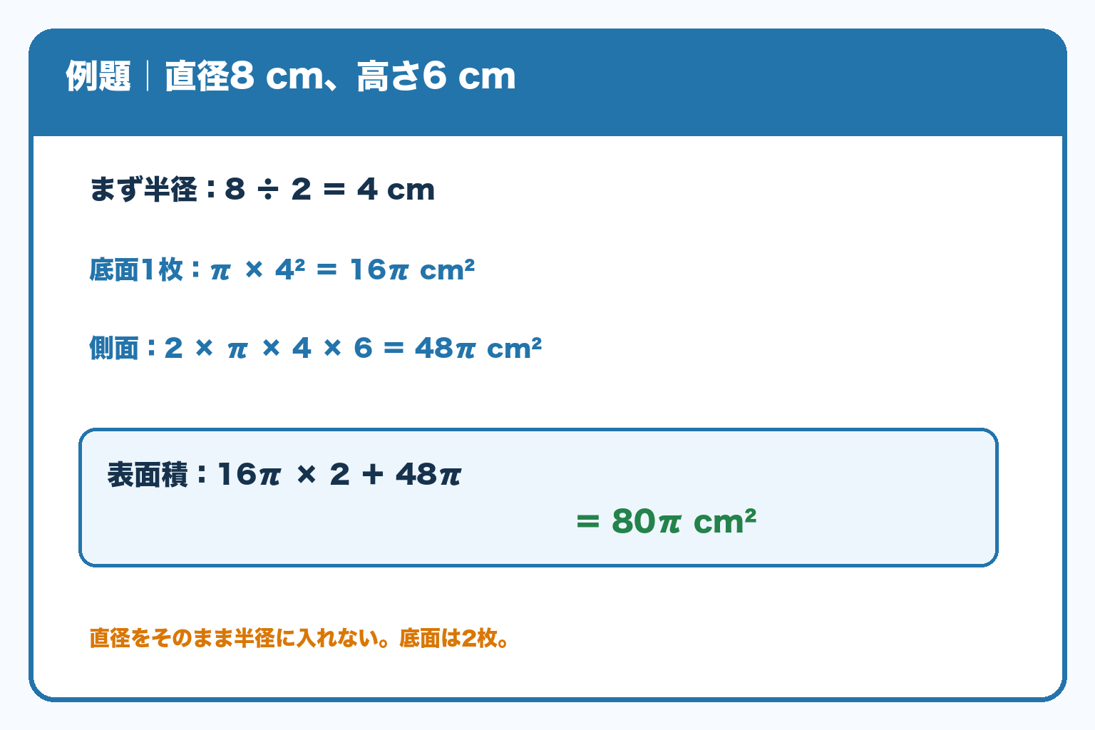 直径8cm、高さ6cmの円柱の例題。半径4cm、底面16πcm²、側面48πcm²、表面積80πcm²。