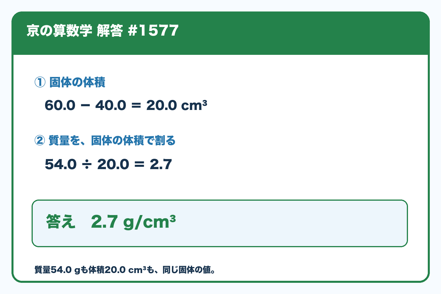 固体の体積は60.0−40.0＝20.0cm³。密度は54.0÷20.0＝2.7g/cm³。