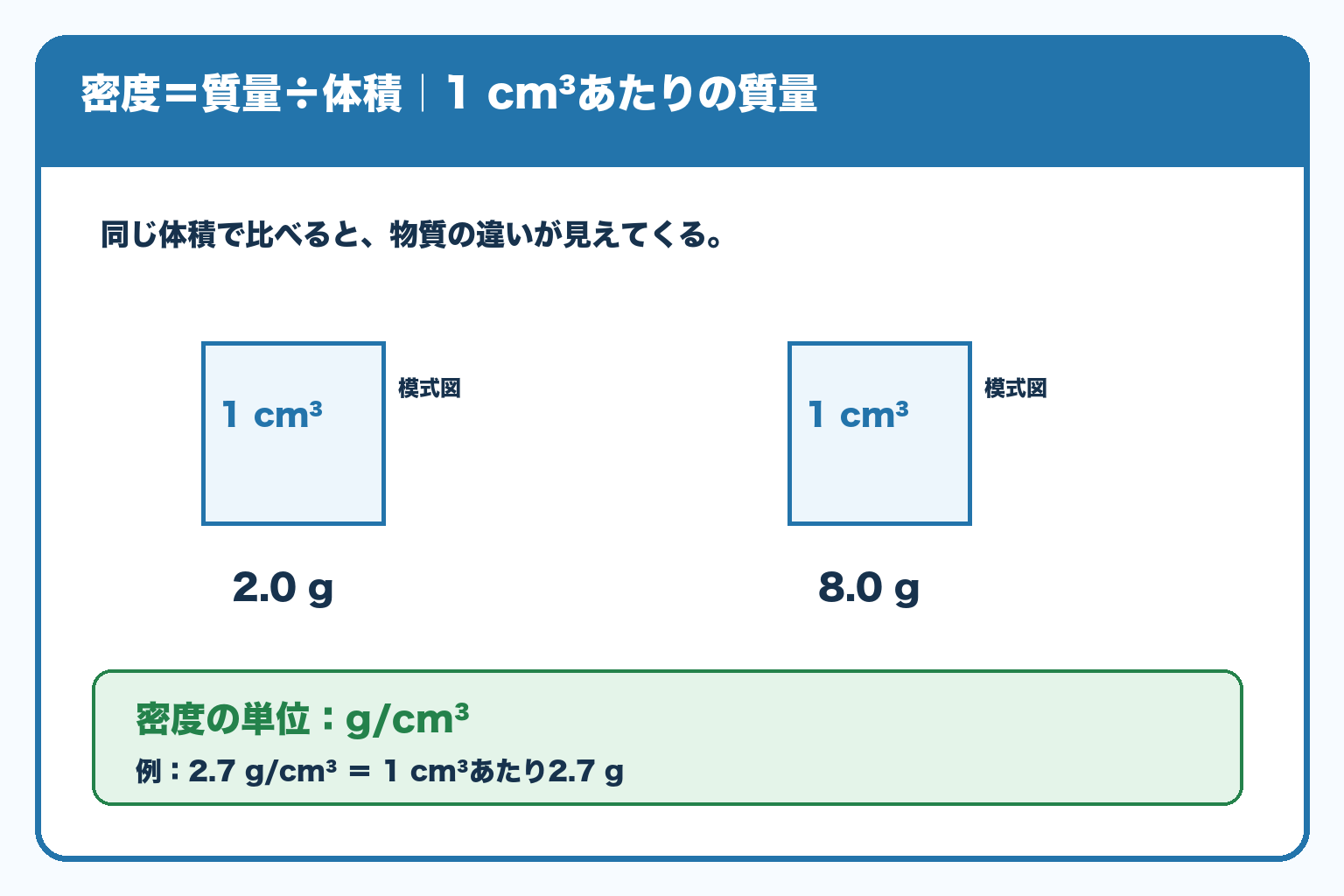 同じ体積1cm³の物体で質量2.0gと8.0gを比較する模式図。密度は1cm³あたりの質量で、単位はg/cm³。