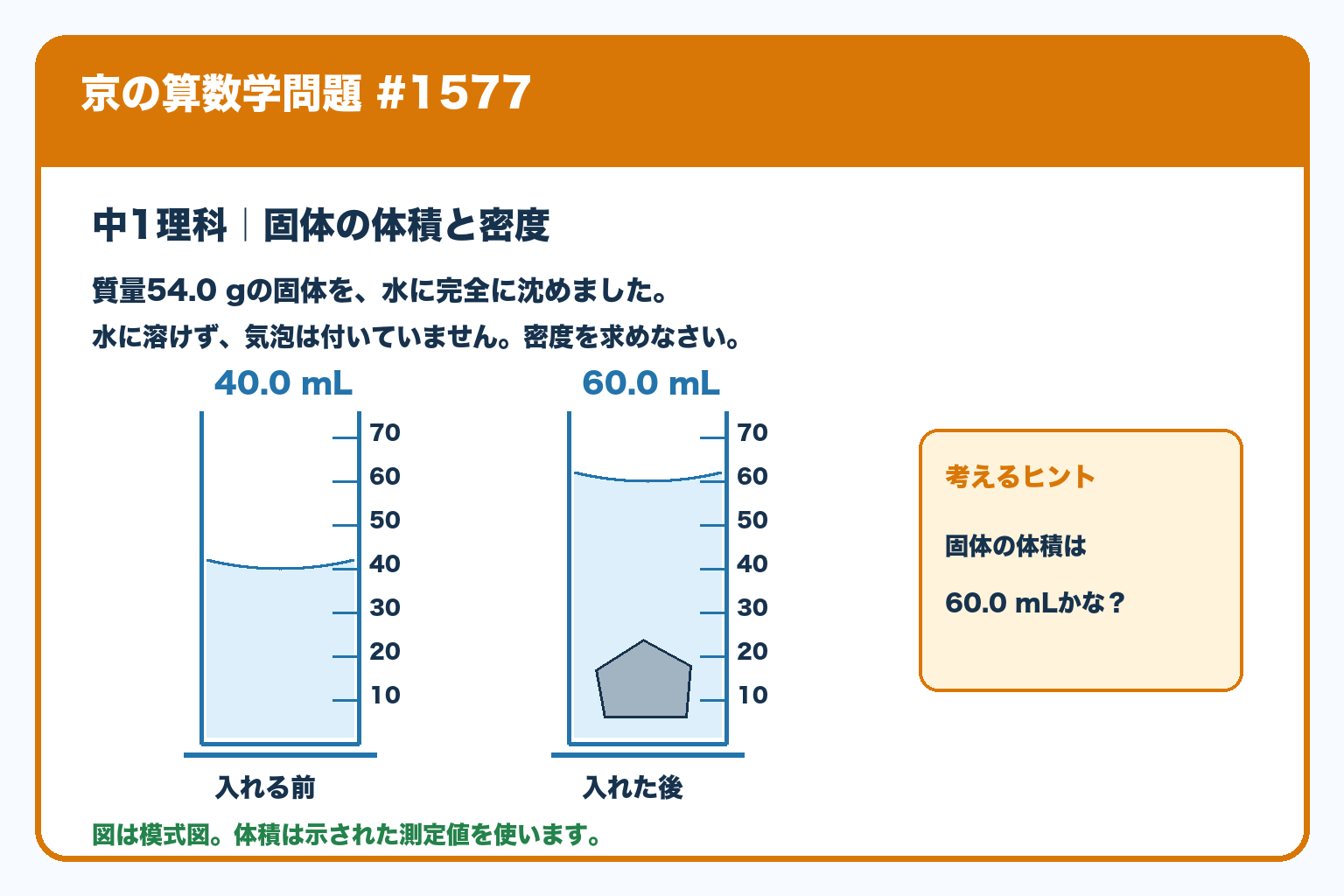 質量54.0gの固体を水に完全に沈めると、メスシリンダーの測定値が40.0mLから60.0mLになった。固体は水に溶けず、気泡は付いていない。密度を求める問題。