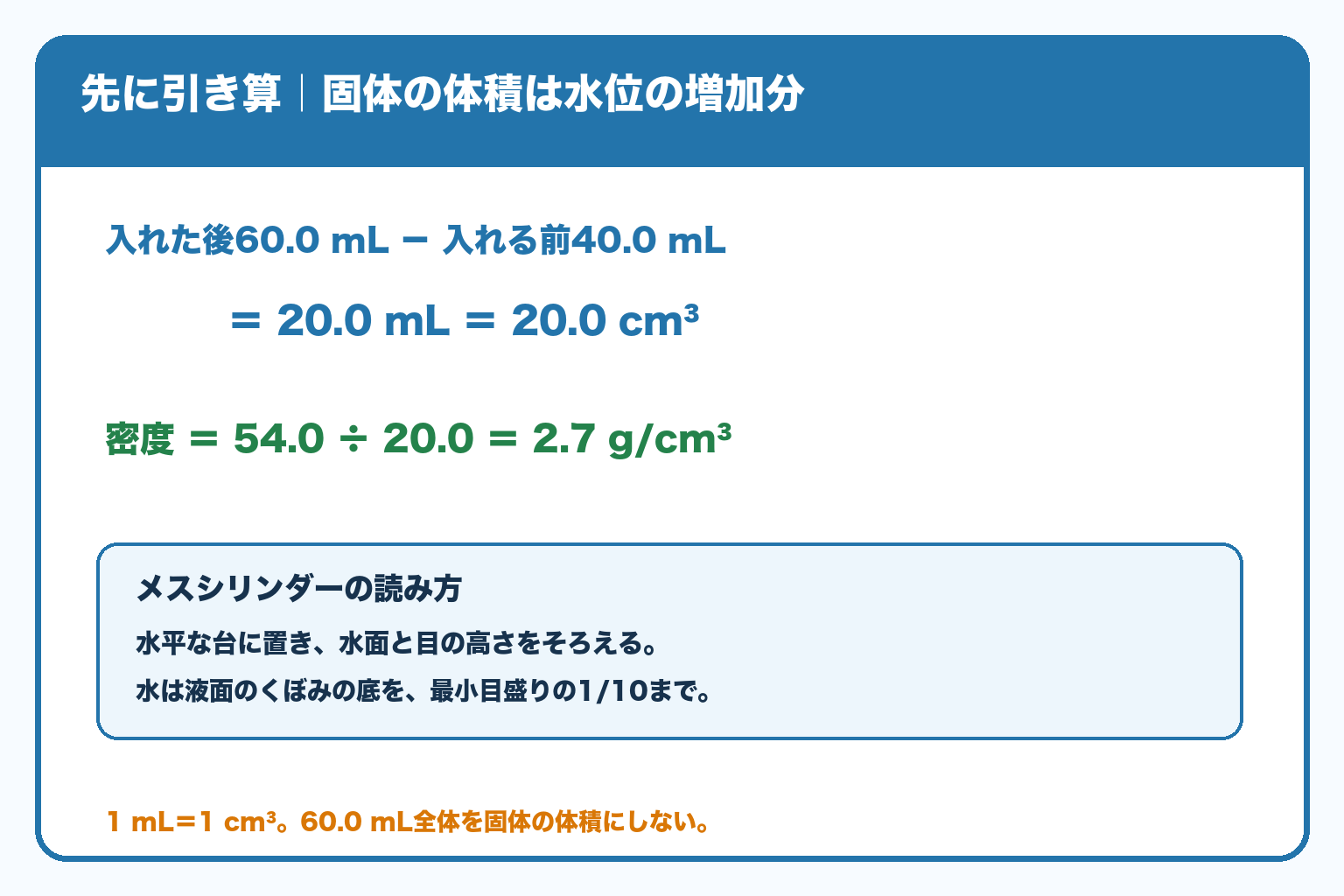 水位の差60.0−40.0＝20.0mL＝20.0cm³を先に計算し、54.0÷20.0＝2.7g/cm³と求める。液面の読み方も確認。