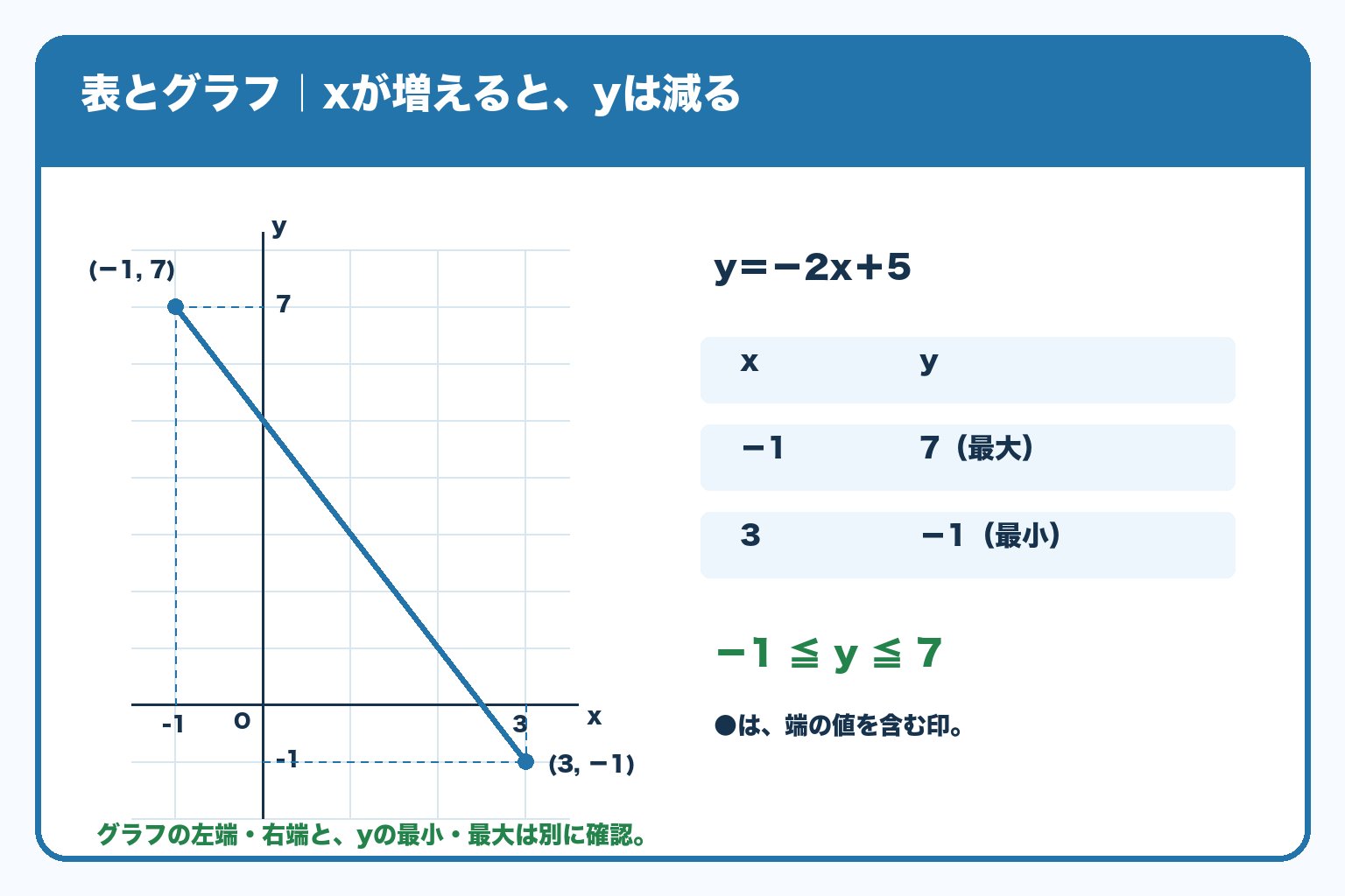 y=−2x+5のグラフと両端の表。点(−1,7)から点(3,−1)まで右下がりで、yの変域は−1≦y≦7。両端は黒丸に相当する塗りつぶしの点。