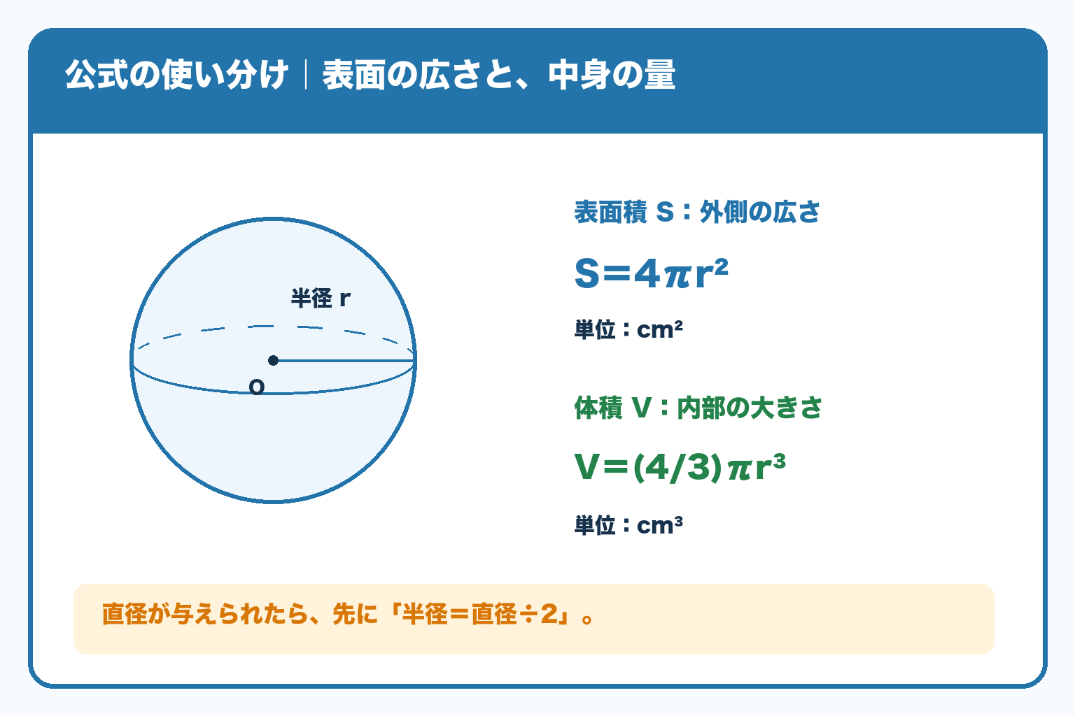 中心Oから球面までの半径rを青線で表示。表面積S＝4πr²、体積V＝(4/3)πr³。直径が与えられたら2で割って半径に直す。