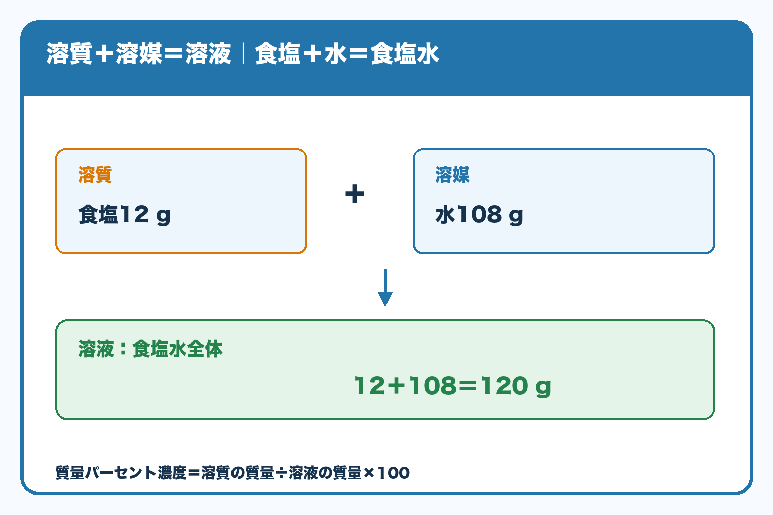 溶質の食塩12gと溶媒の水108gを合わせると、溶液である食塩水全体は120g。濃度の分母は溶液の質量。