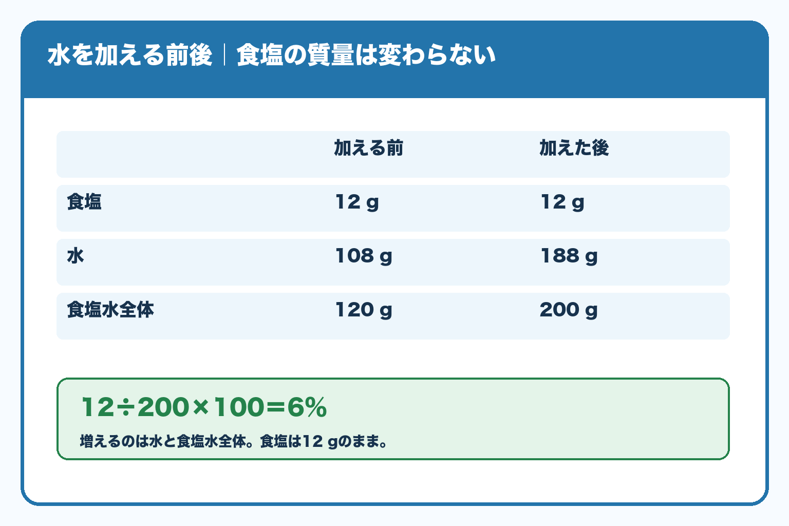 水を加える前は食塩12g、水108g、食塩水120g。水80gを加えた後は食塩12g、水188g、食塩水200gで、濃度は6％。