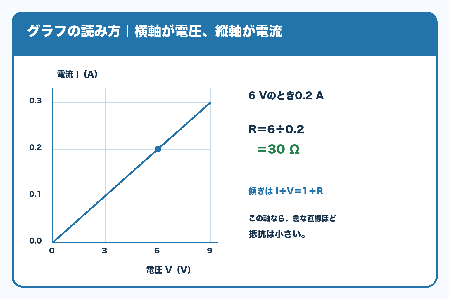 横軸は電圧V、縦軸は電流A。原点を通る直線上に6V・0.2Aの点があり、抵抗は6÷0.2=30Ω。この軸では傾きが電流÷電圧なので抵抗の逆数となる。