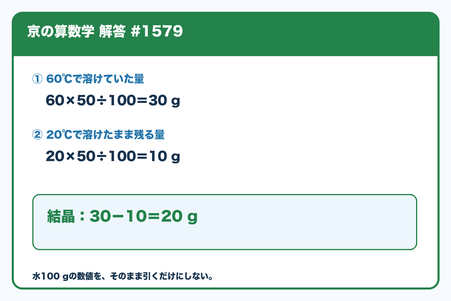 水50gなので、60℃では60×50÷100=30g、20℃では20×50÷100=10g溶ける。冷却で出る結晶は30−10=20g。