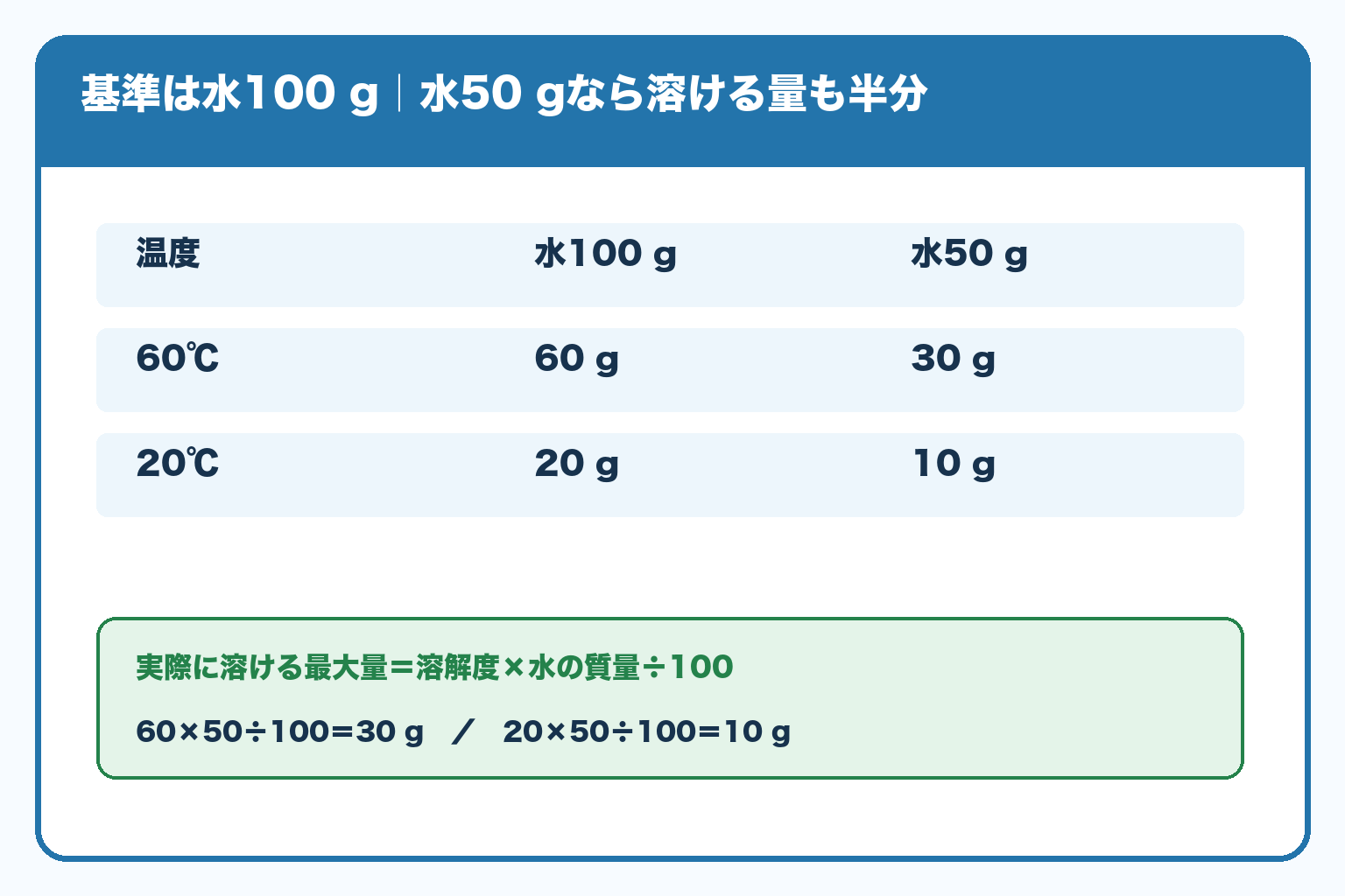 Aは60℃の水100gに60g、水50gに30g溶ける。20℃では水100gに20g、水50gに10g溶ける。各値を水の質量に合わせて換算。