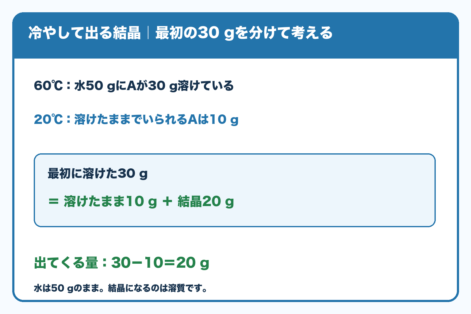 最初に溶けたA30gは、冷却後に溶けたまま残る10gと結晶20gに分かれる。水は50gのまま。