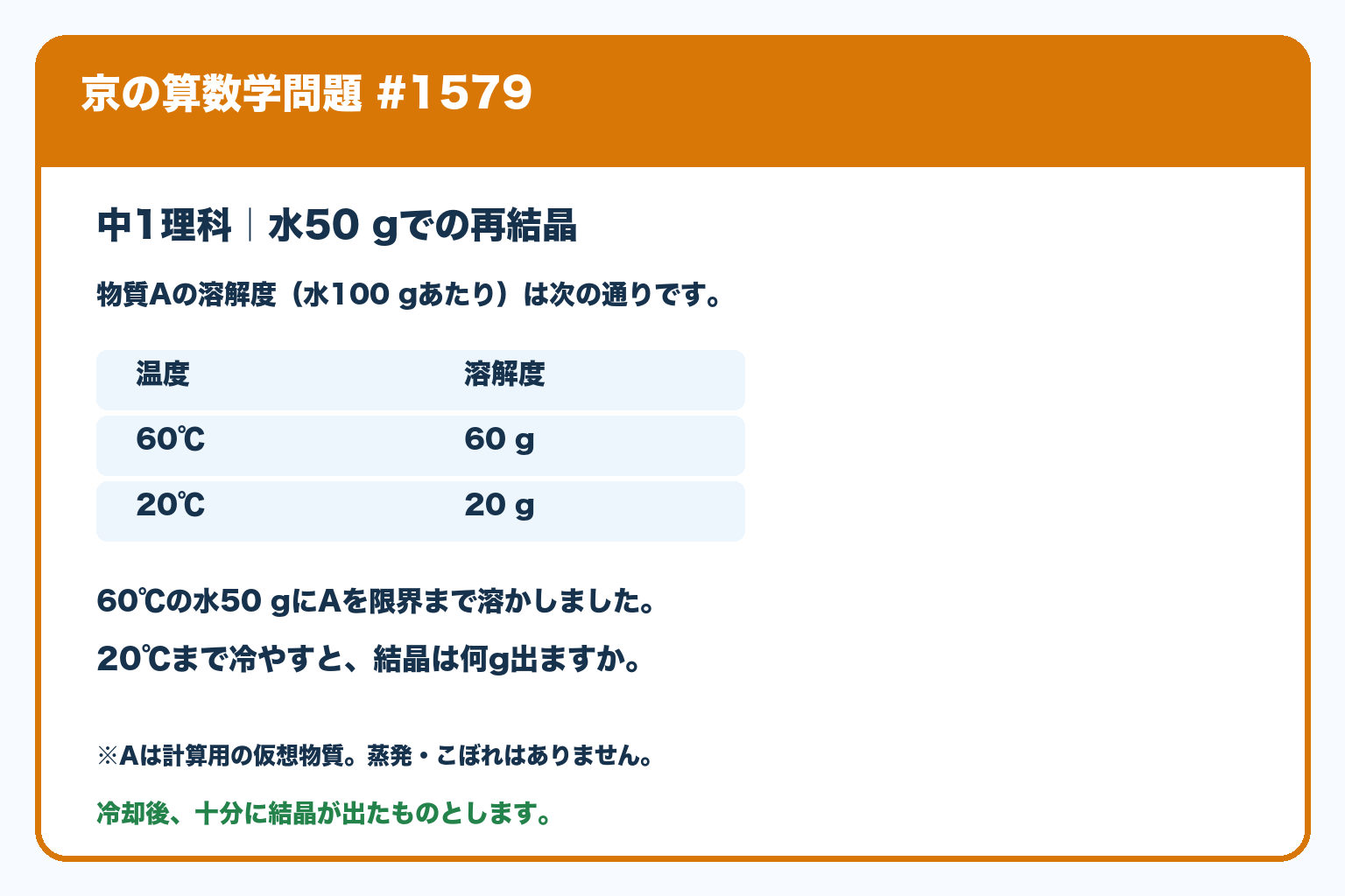 仮想物質Aの溶解度は60℃で60g、20℃で20g。いずれも水100gあたり。60℃の水50gに限界まで溶かし、20℃まで冷やしたときに出る結晶の質量を求める。