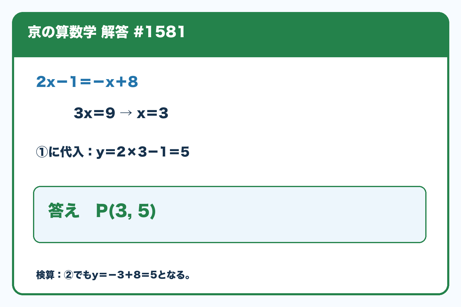 2x−1＝−x＋8からx＝3。y＝2×3−1＝5。交点Pは(3,5)で、もう一方の式でもy＝−3＋8＝5と検算できる。