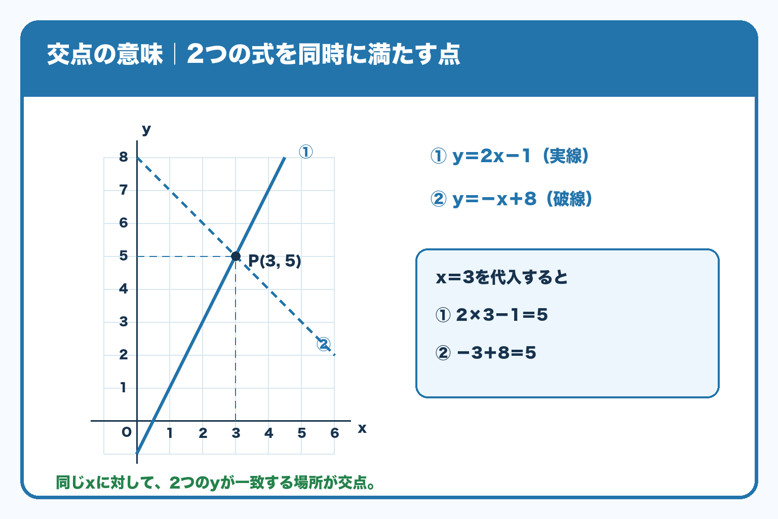 実線①y＝2x−1と破線②y＝−x＋8はP(3,5)で交わる。両方の式でx＝3のときy＝5。グラフの線は青で統一。