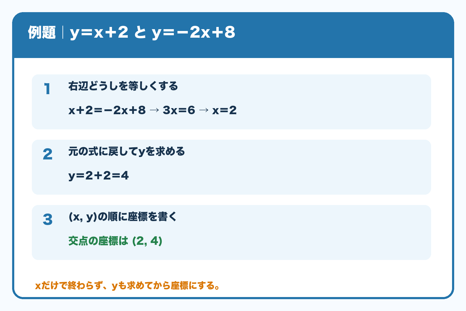 y＝x＋2とy＝−2x＋8の交点を、右辺を等しくする、yを求める、座標を書く、の3ステップで求める。答えは(2,4)。
