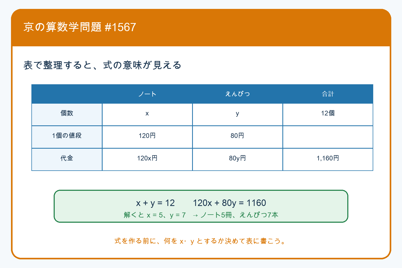 ノートをx冊、えんぴつをy本とおき、個数の合計x+y=12と代金の合計120x+80y=1160を表で整理した解説図