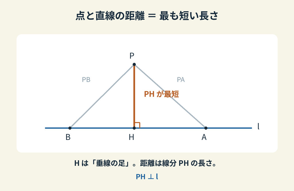 点と直線の距離