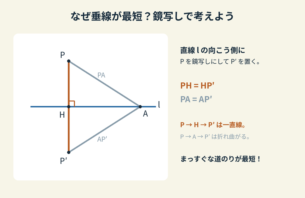 なぜ垂線が最短?