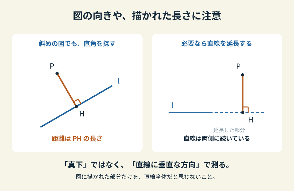 図の向きや、描かれた長さに注意